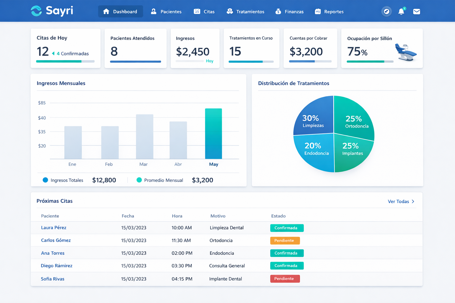 Dashboard principal de Sayri para odontología con indicadores operativos y accesos rápidos